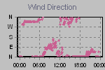 Wind Direction Thumbnail