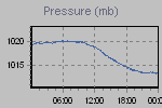 Pressure Graph Thumbnail