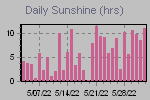 Sunshine Hours Thumbnail