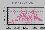 Wind Direction Thumbnail