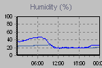 Humidity Graph Thumbnail