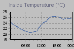 Inside Temperature Graph Thumbnail