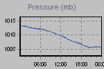 Pressure Graph Thumbnail