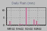 Daily Rain Graph Thumbnail