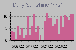 Sunshine Hours Thumbnail