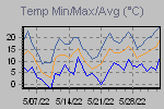 Temp Min/Max Graph Thumbnail