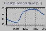 Temperature Graph Thumbnail