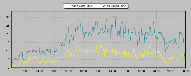 Weather Graphs