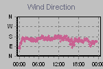 Wind Direction Thumbnail