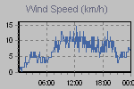 Wind Graph Thumbnail