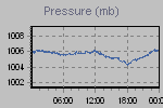 Pressure Graph Thumbnail
