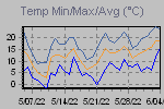 Temp Min/Max Graph Thumbnail
