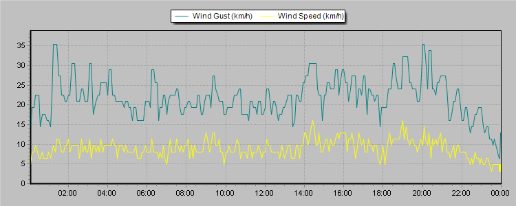 Weather Graphs