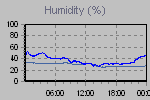 Humidity Graph Thumbnail