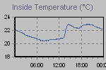 Inside Temperature Graph Thumbnail