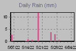 Daily Rain Graph Thumbnail