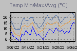 Temp Min/Max Graph Thumbnail