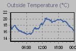 Temperature Graph Thumbnail