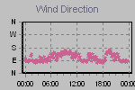 Wind Direction Thumbnail