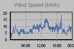 Wind Graph Thumbnail