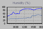 Humidity Graph Thumbnail
