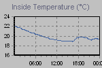 Inside Temperature Graph Thumbnail