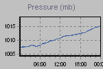 Pressure Graph Thumbnail