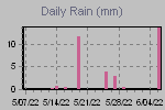 Daily Rain Graph Thumbnail
