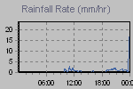 Rain Graph Thumbnail