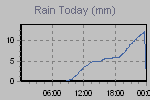 Today's Rainfall Graph Thumbnail