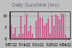 Sunshine Hours Thumbnail