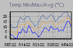 Temp Min/Max Graph Thumbnail