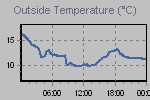 Temperature Graph Thumbnail