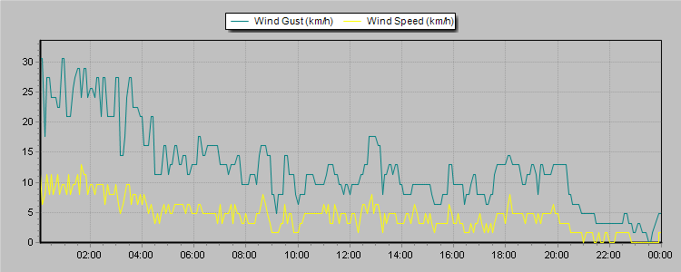 Weather Graphs