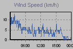 Wind Graph Thumbnail