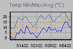 Temp Min/Max Graph Thumbnail