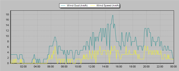Weather Graphs
