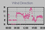 Wind Direction Thumbnail