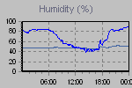 Humidity Graph Thumbnail