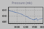 Pressure Graph Thumbnail