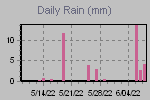 Daily Rain Graph Thumbnail