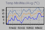 Temp Min/Max Graph Thumbnail
