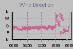 Wind Direction Thumbnail