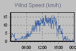 Wind Graph Thumbnail