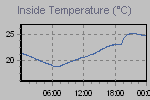 Inside Temperature Graph Thumbnail