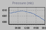 Pressure Graph Thumbnail