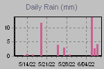 Daily Rain Graph Thumbnail