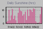 Sunshine Hours Thumbnail