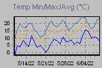 Temp Min/Max Graph Thumbnail