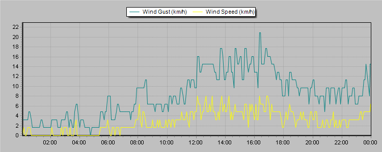 Weather Graphs